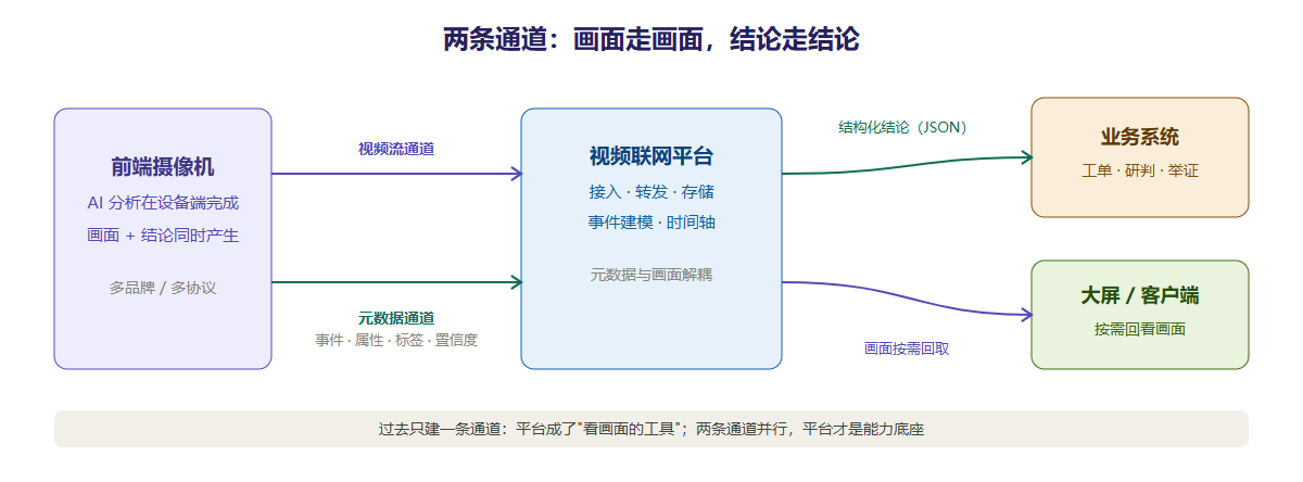 两条通道:画面走画面,结论走结论