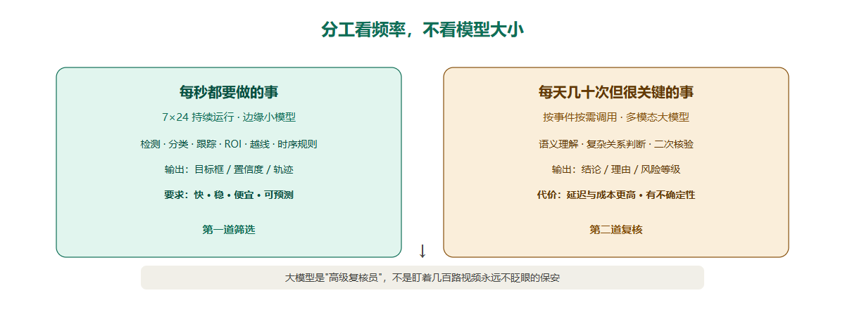 分工看频率,不看模型大小