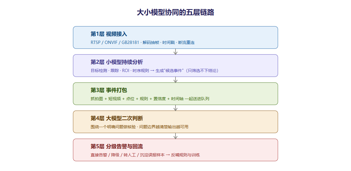 大小模型协同的五层链路