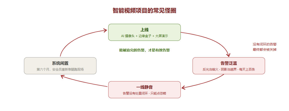 智能视频项目的常见怪圈