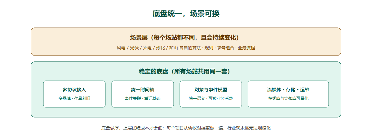 底盘统一,场景可换