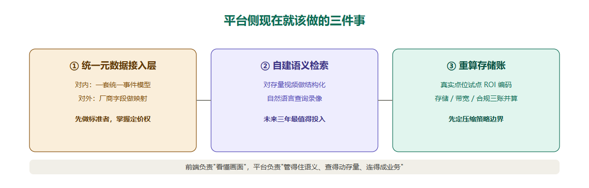 平台侧的三件事