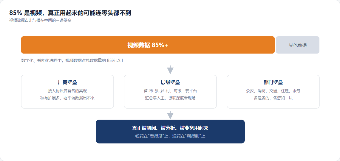 85% 是视频,真正用起来的可能连零头都不到