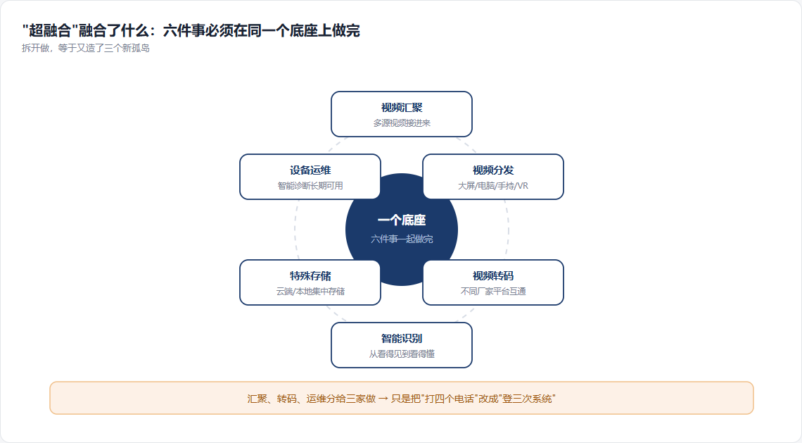六件事必须在同一个底座上做完