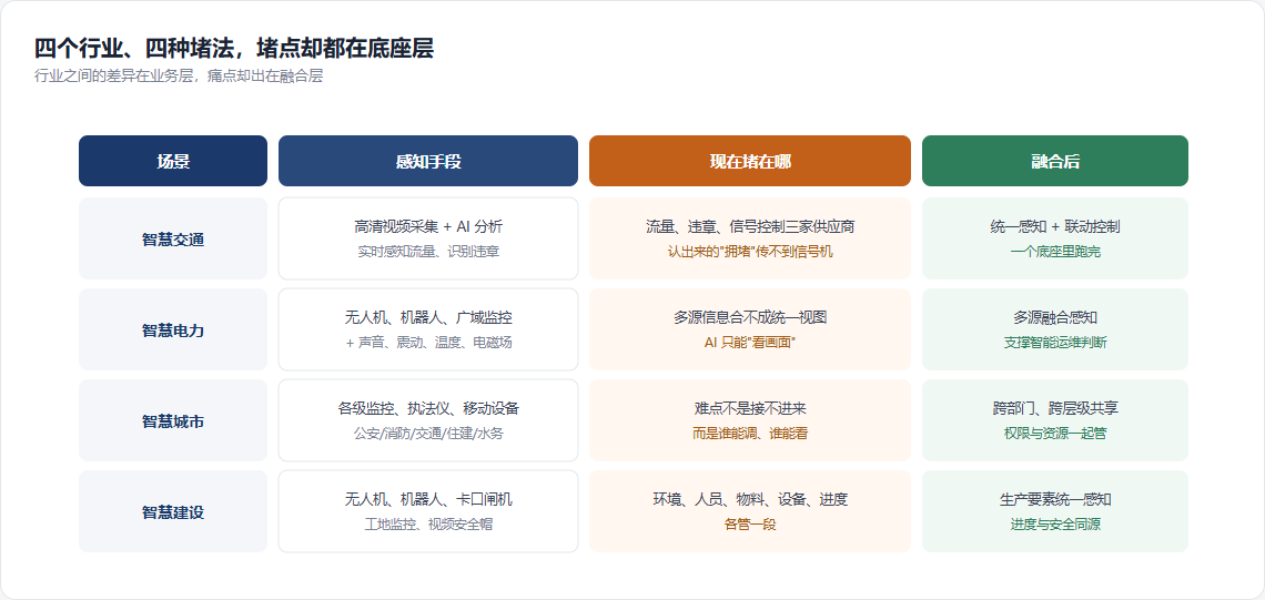 四个行业、四种堵法