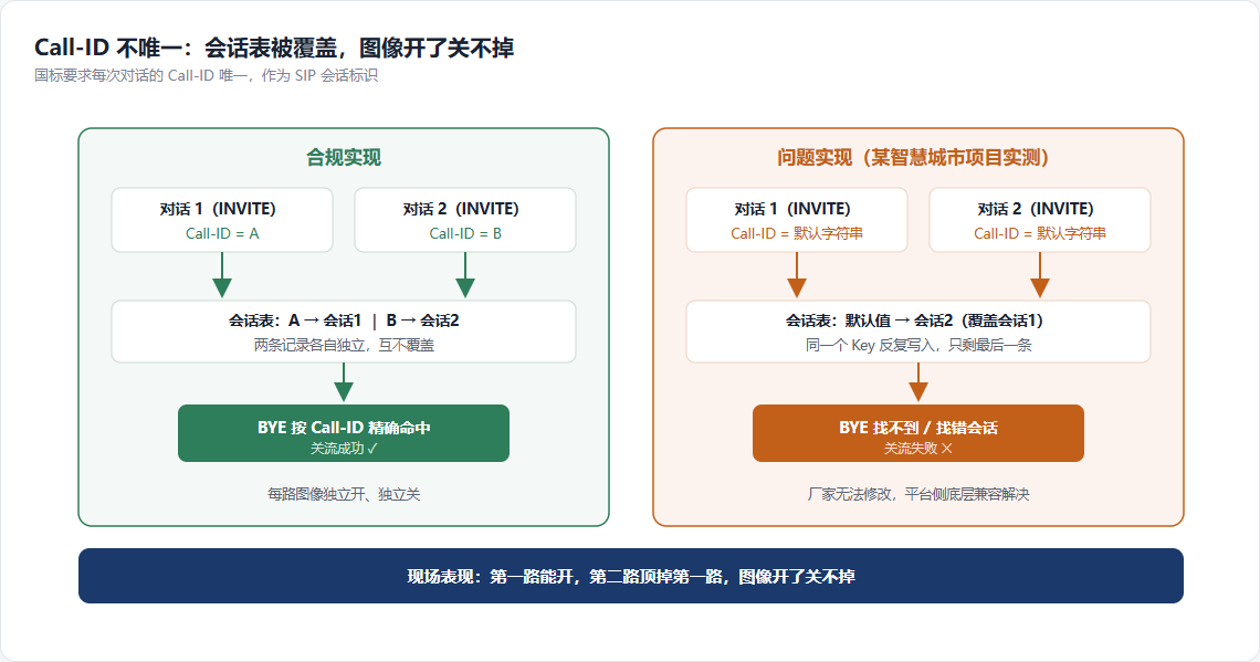 Call-ID 冲突前后对比