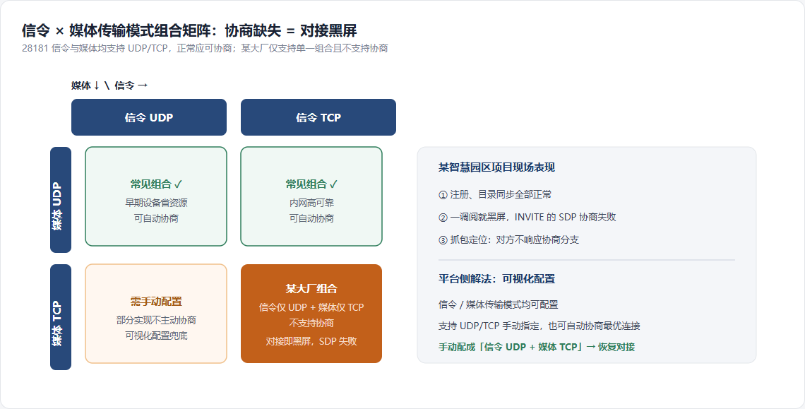 传输模式组合矩阵