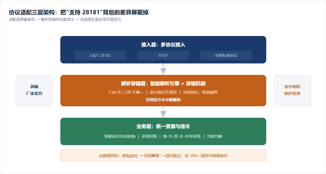 协议适配三层架构