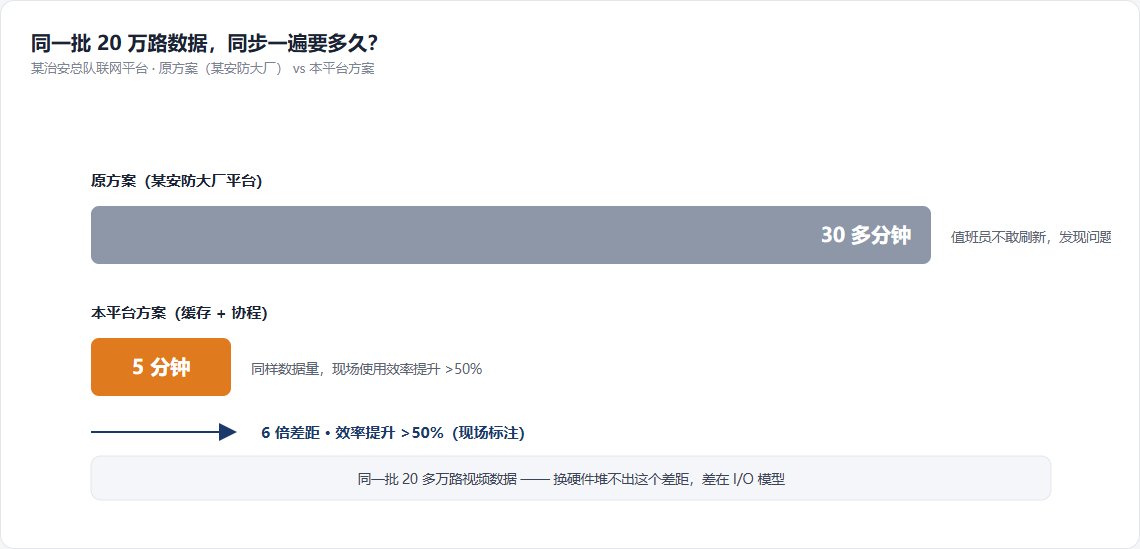 30 多分钟压到 5 分钟,差的是 6 倍