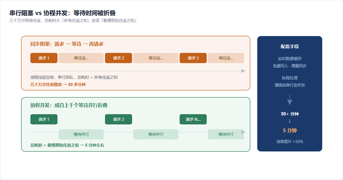 串行阻塞 vs 协程并发,等待被折叠