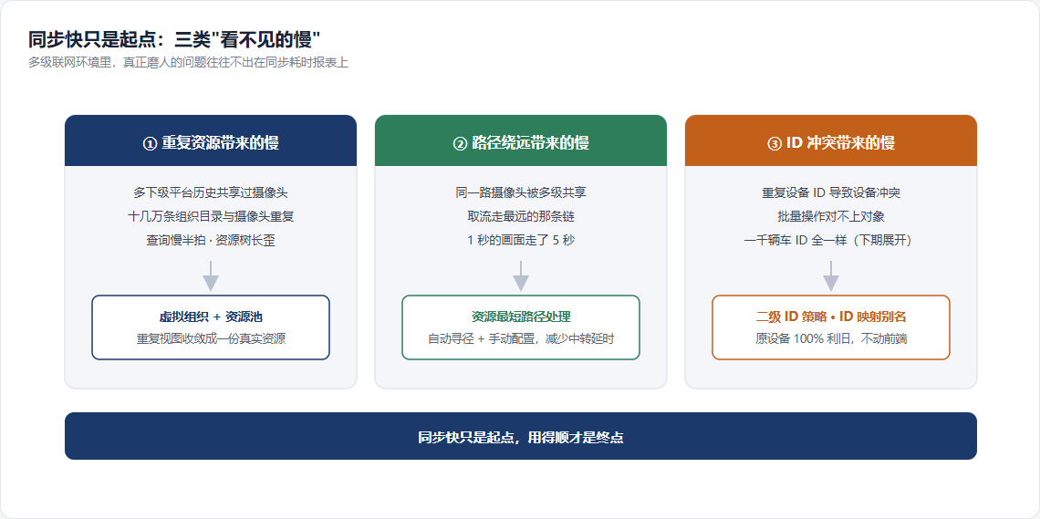 三类看不见的慢,各有各的解法
