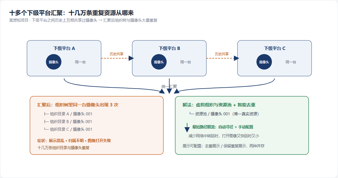 重复资源汇聚与去重示意
