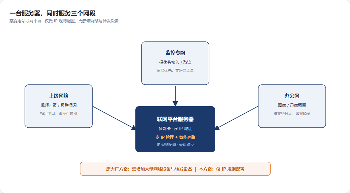 三网段部署拓扑