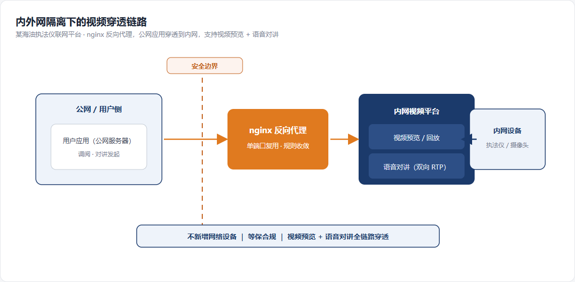 内外网穿透链路