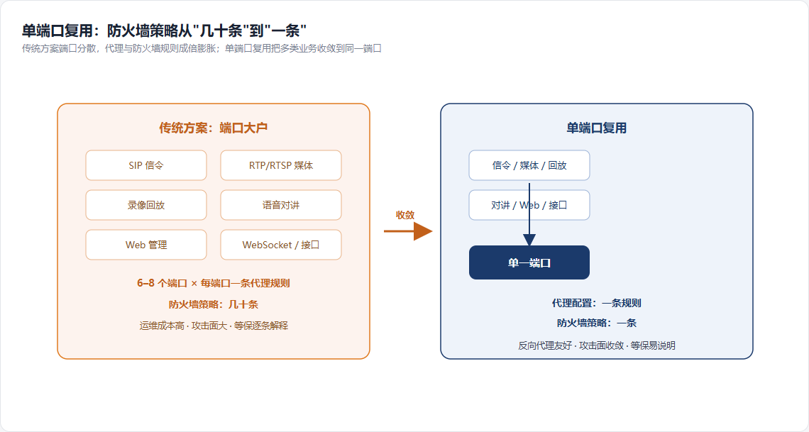 端口收敛对比