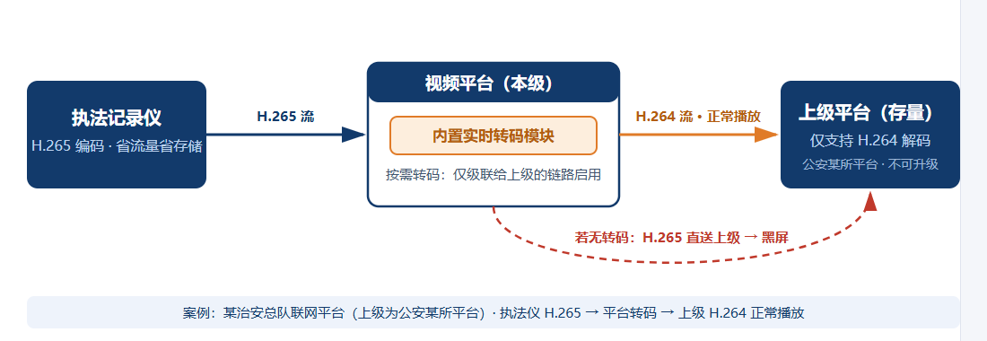 H.265 转码链路