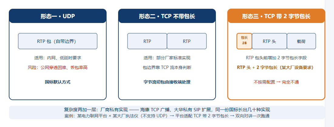 语音对讲三种包结构