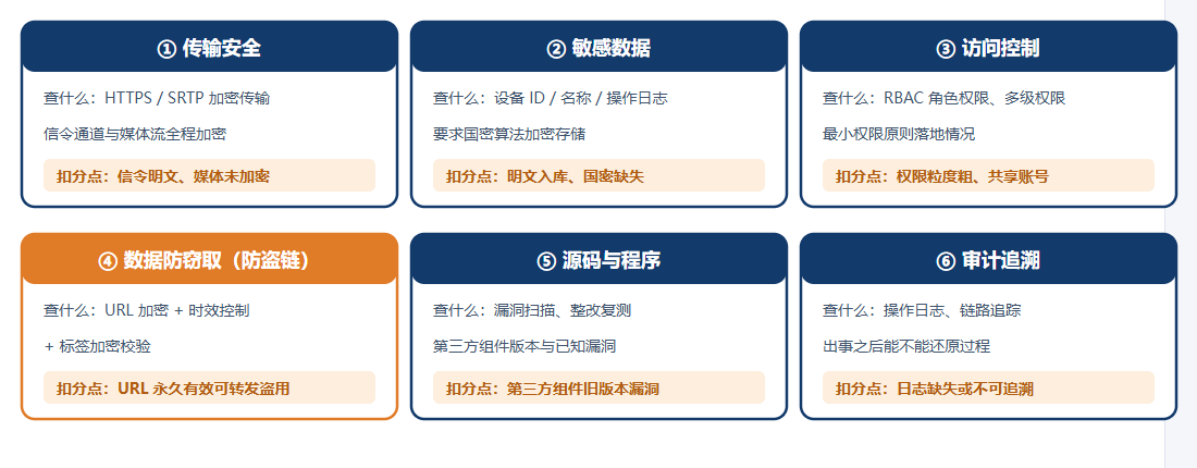 六维安全检查清单