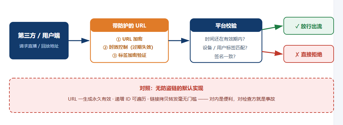 防盗链三重机制