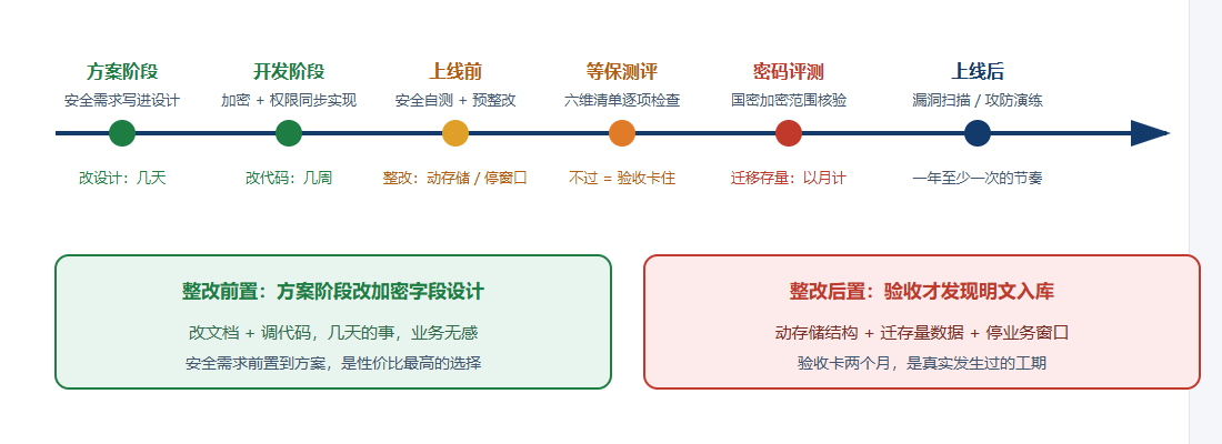 安全整改时间线