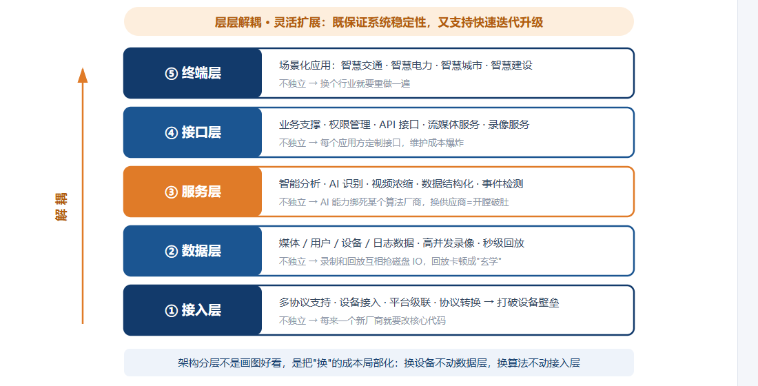 五层解耦架构