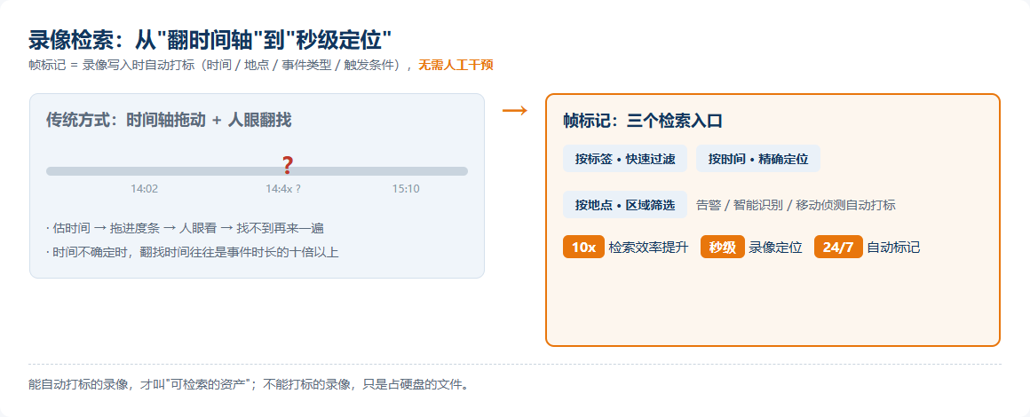 帧标记检索对比