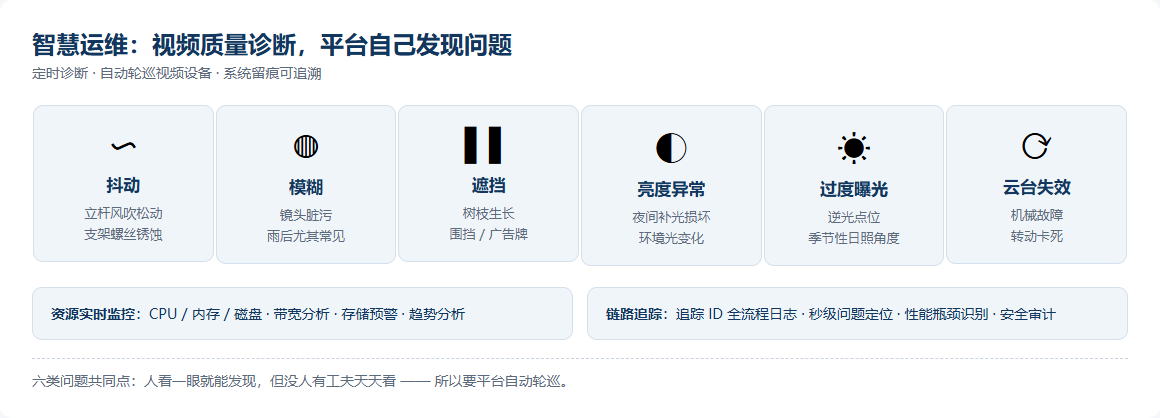 视频质量诊断六类问题