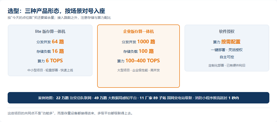三种产品形态选型