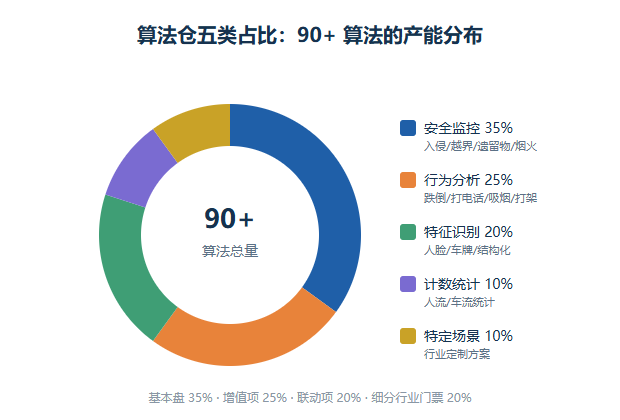 算法仓五类占比