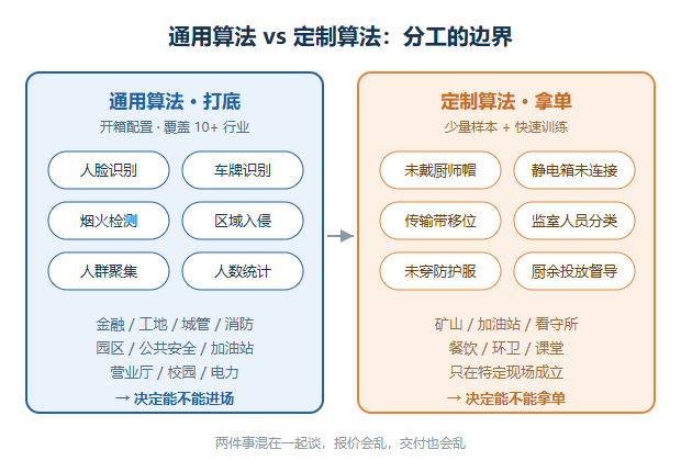 通用与定制算法分工