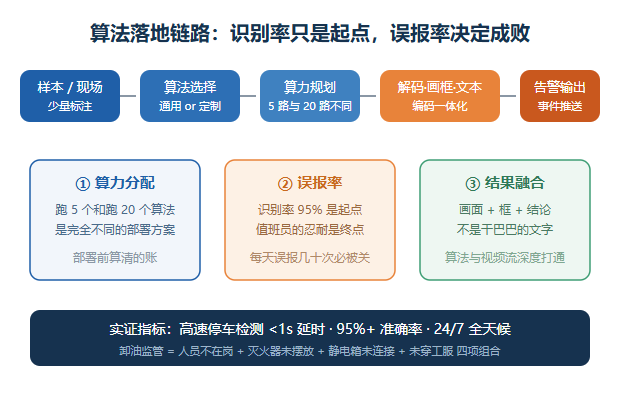算法落地链路