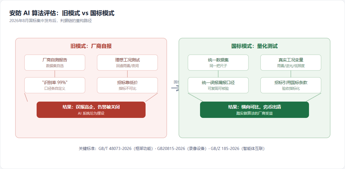 安防 AI 算法评估：旧模式 vs 国标模式