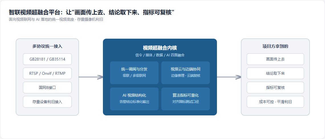 智联视频超融合平台能力全景