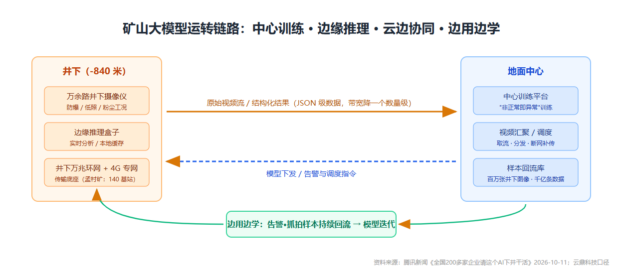 矿山大模型运转链路