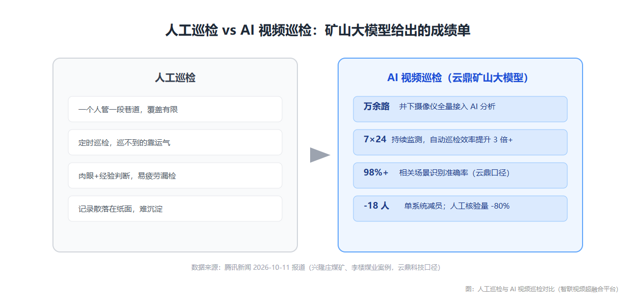 人工巡检与AI视频巡检对比