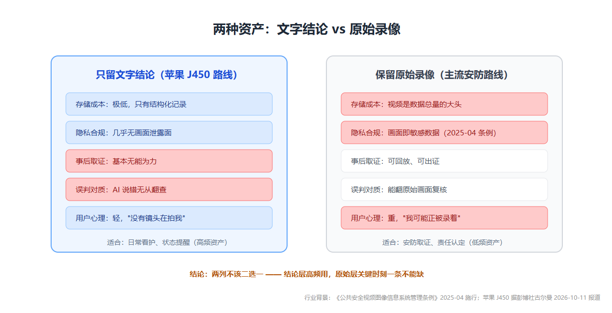 文字结论与原始录像:两种资产