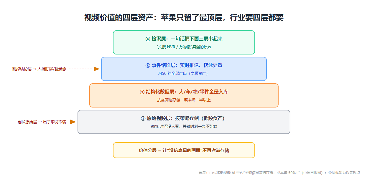 视频价值的分层处理链路