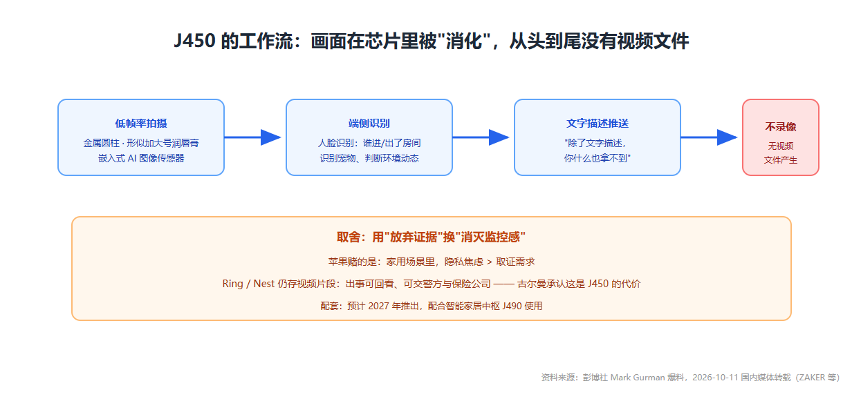 J450 的工作流:只留最顶层