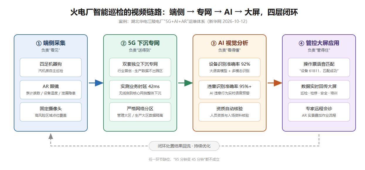 图1:火电厂智能巡检的视频链路:端侧采集、专网承载、AI 分析、大屏应用四层闭环