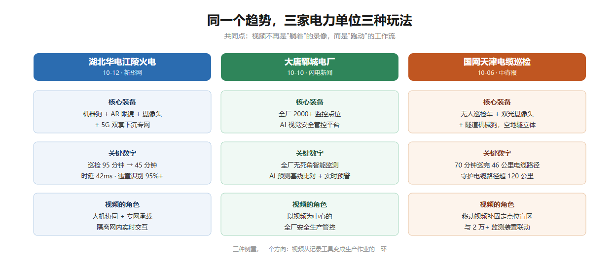 图2:三家电厂智能巡检方案对比:装备、数字与视频角色