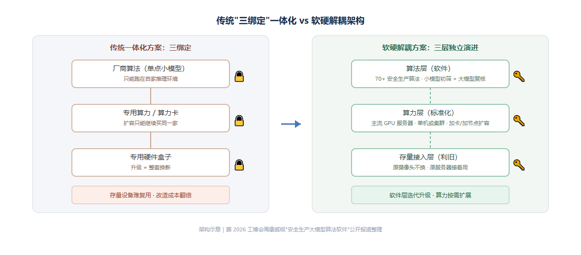 图1:传统