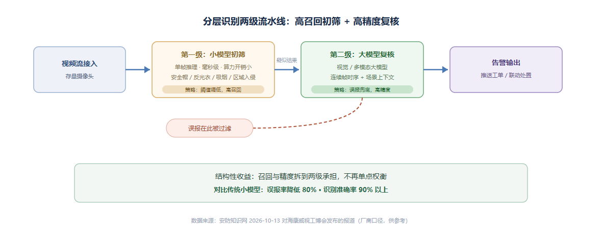 图2:分层识别两级流水线:小模型高召回初筛,大模型高精度复核,结构性压降误报