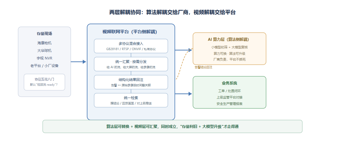 图3:两层解耦协同参考架构:存量设备经视频联网平台多协议接入,向上分别对接可替换的 AI 算力层与业务系统,告警结论回注平台关联检索