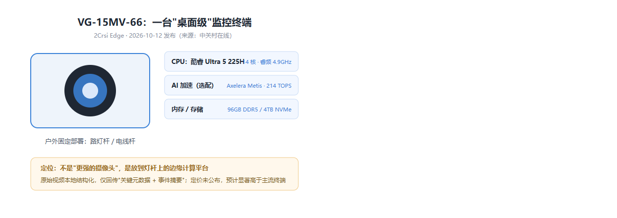 图一:VG-15MV-66 的硬件配置与定位