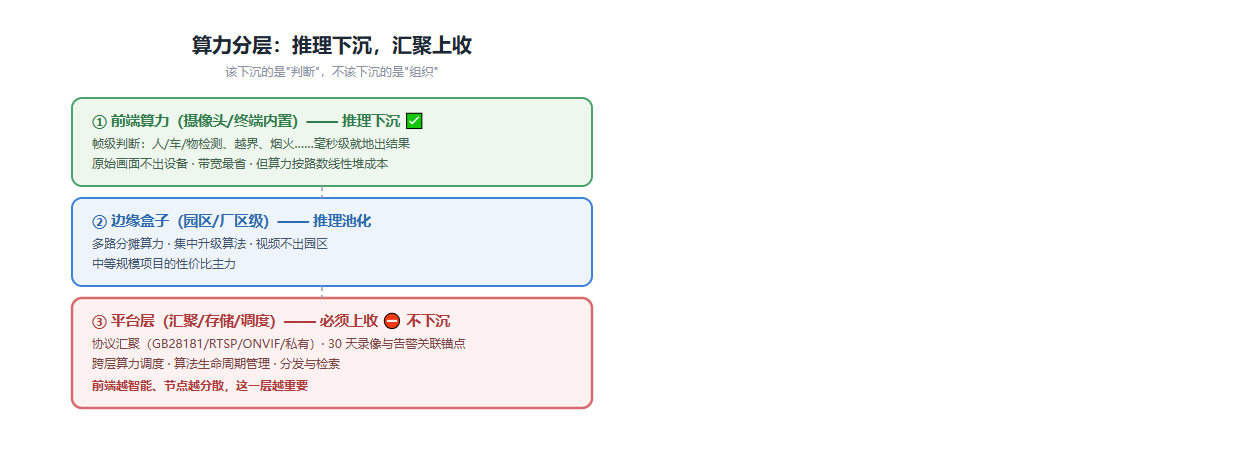 图二:算力分层架构——推理下沉,汇聚上收