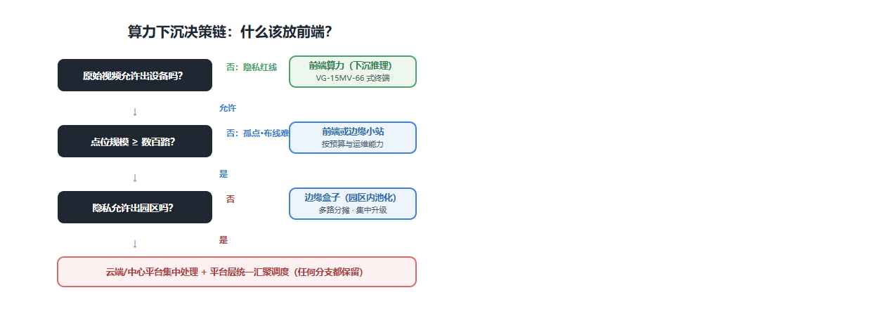 图三:算力下沉决策链——什么该下沉,什么必须上收