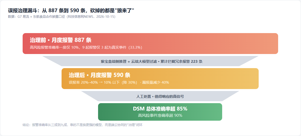 误报治理漏斗:887 条月度报警经过端云协同过滤,最终留下的是值得人工处置的真信号
