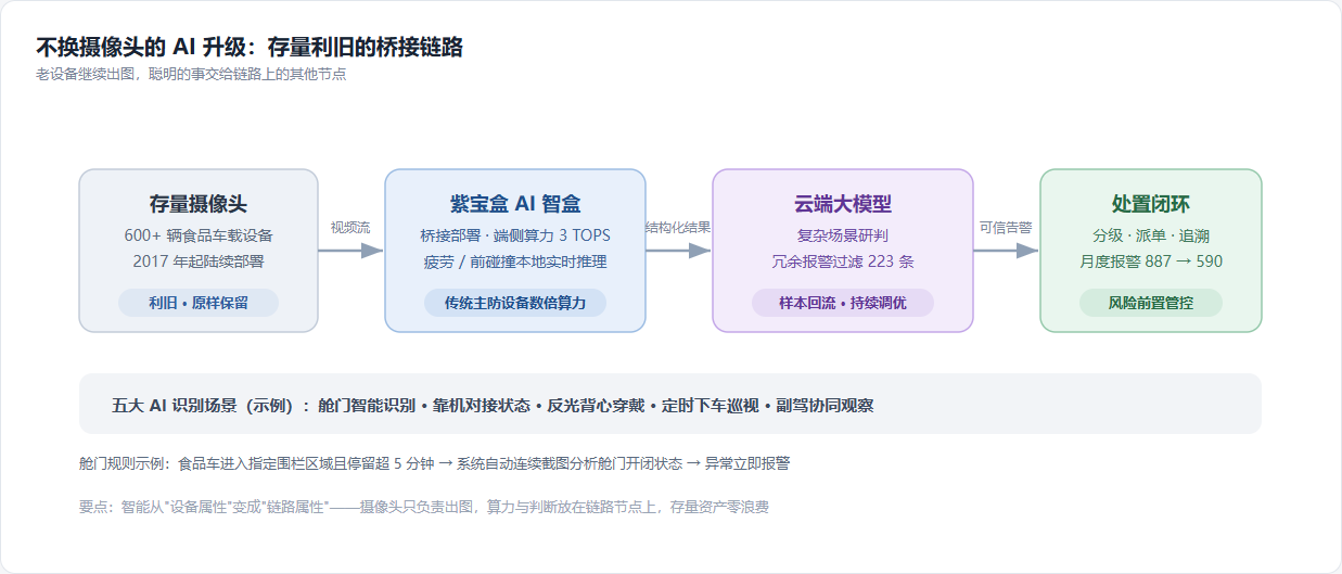 存量摄像头利旧升级链路:原摄像头不动,AI 智盒桥接端侧推理,云端大模型做研判过滤,平台统一处置