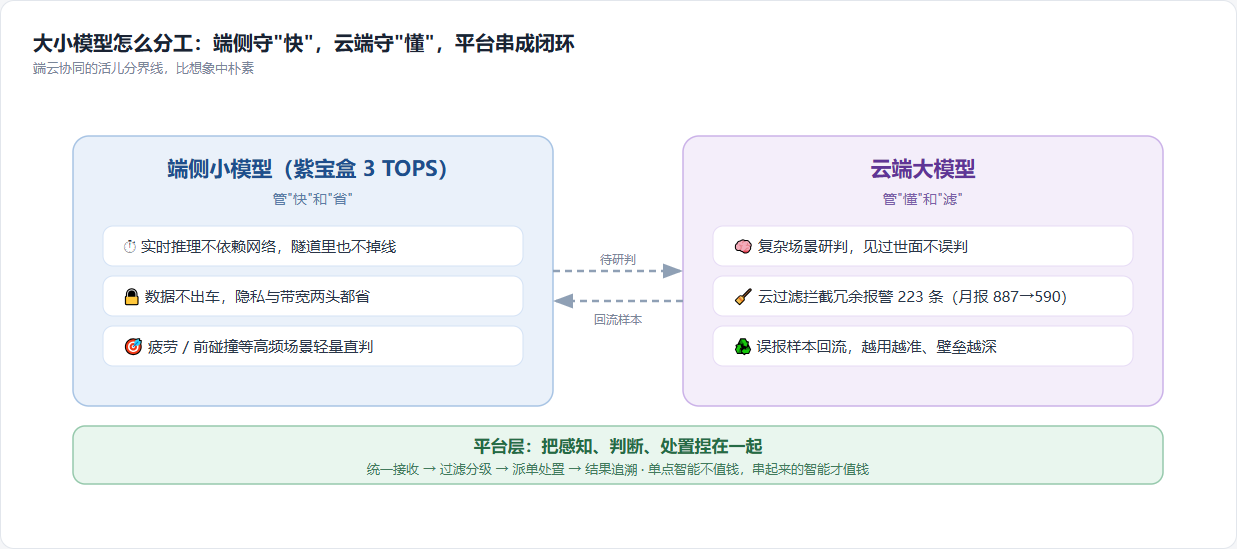 大小模型分工:端侧小模型守实时性和数据不出车,云端大模型守复杂研判与误报过滤,中间靠平台把两级结果串成闭环