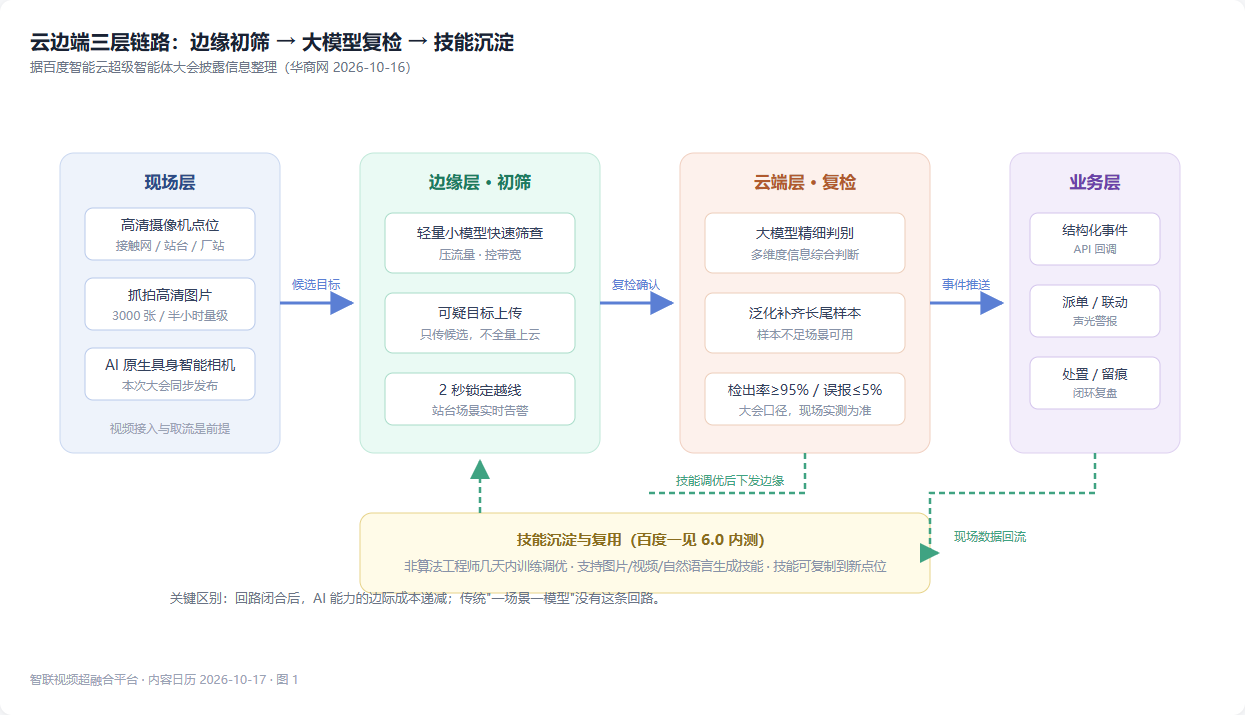云边端三层链路与技能沉淀回路